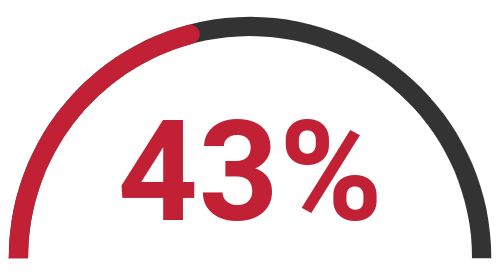 43%