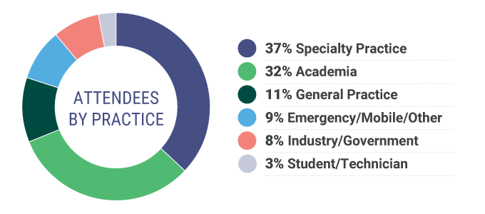 Attendees by practice: 37% Specialty Practice, 32% Academia, 11% General Practice, 9% Emergency/Mobile/Other, Industry/Government, 3% Student/Technician