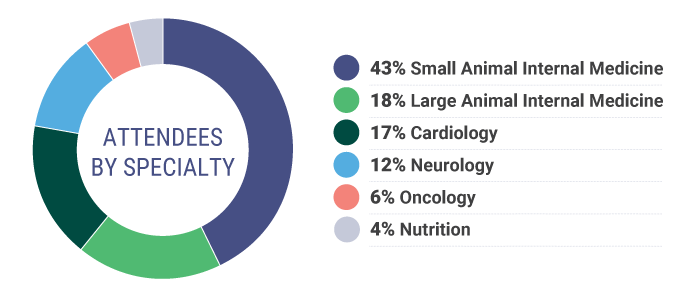 Attendees by specialty: 43% Small Animal Internal Medicine, 18% Large Animal Internal Medicine, 17% Cardiology, 12% Neurology, 6% Oncology, 4% Nutrition