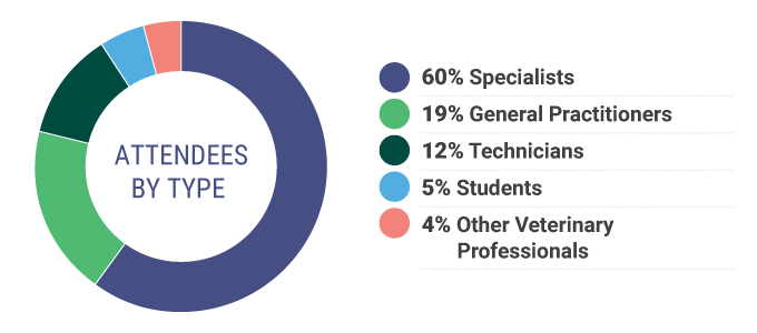 Attendees by type: 60% Specialists, 19% General Practitioners, 12% Technicians, 5% Students, 4% Other Veterinary Professionals