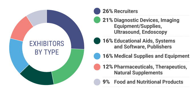Exhibitors by Type: 26% Recruiters, 21% Diagnostic/Imaging Devices, 16% Educational Aids, Systems & Software, Publishers, 16% Medical Supplies and Equipment, 12% Pharmaceuticals, Therapeutics, Natural Supplements, 9% Food and Nutritional Products
